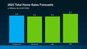 Mortgage Rate changes impact home sales