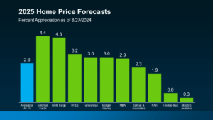 Mortgage Rates lower and home prices up