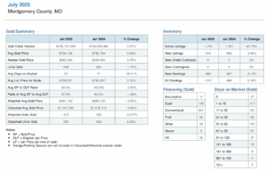 Weekly housing trends montgomery county July data